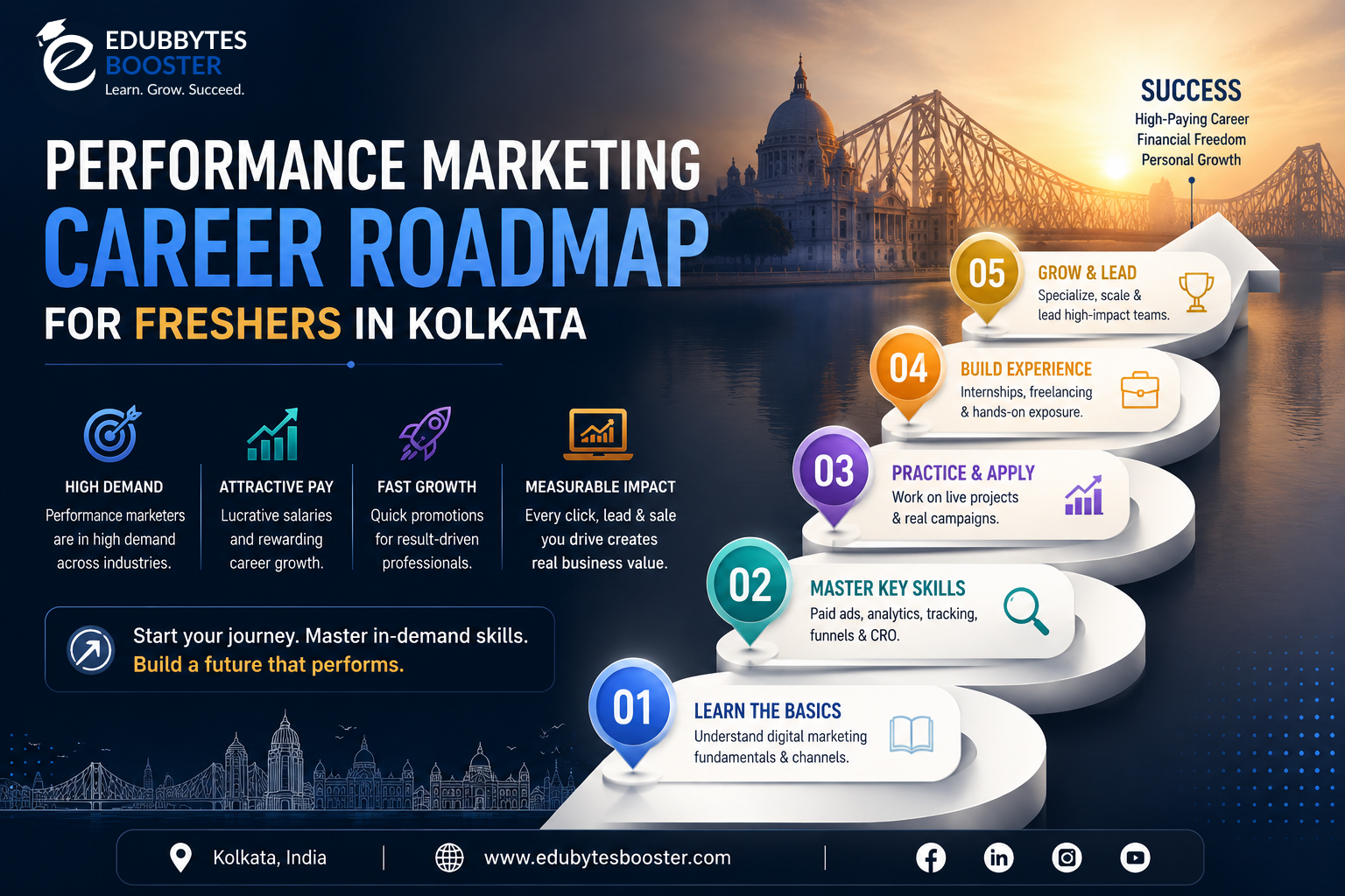 Five-step performance marketing career roadmap for freshers in Kolkata