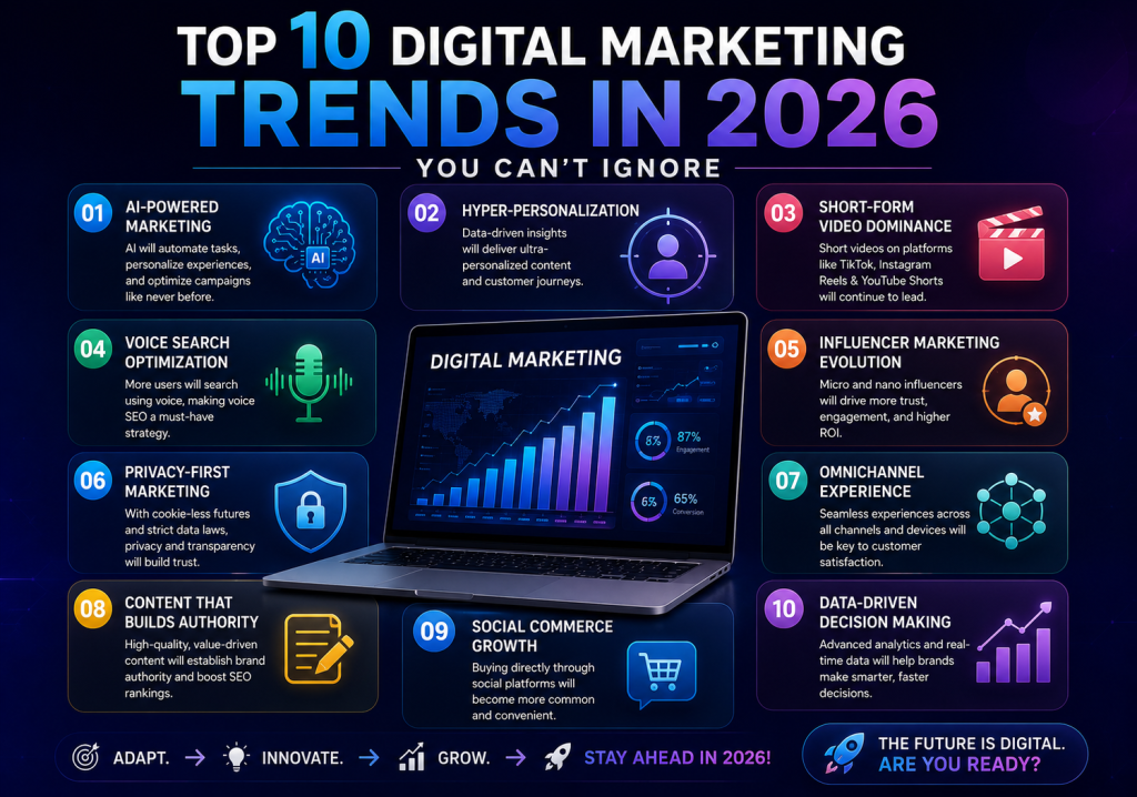 Top 10 digital marketing trends in 2026 including AI marketing, hyper-personalisation, short-form video, voice search, influencer marketing, privacy-first marketing and social commerce