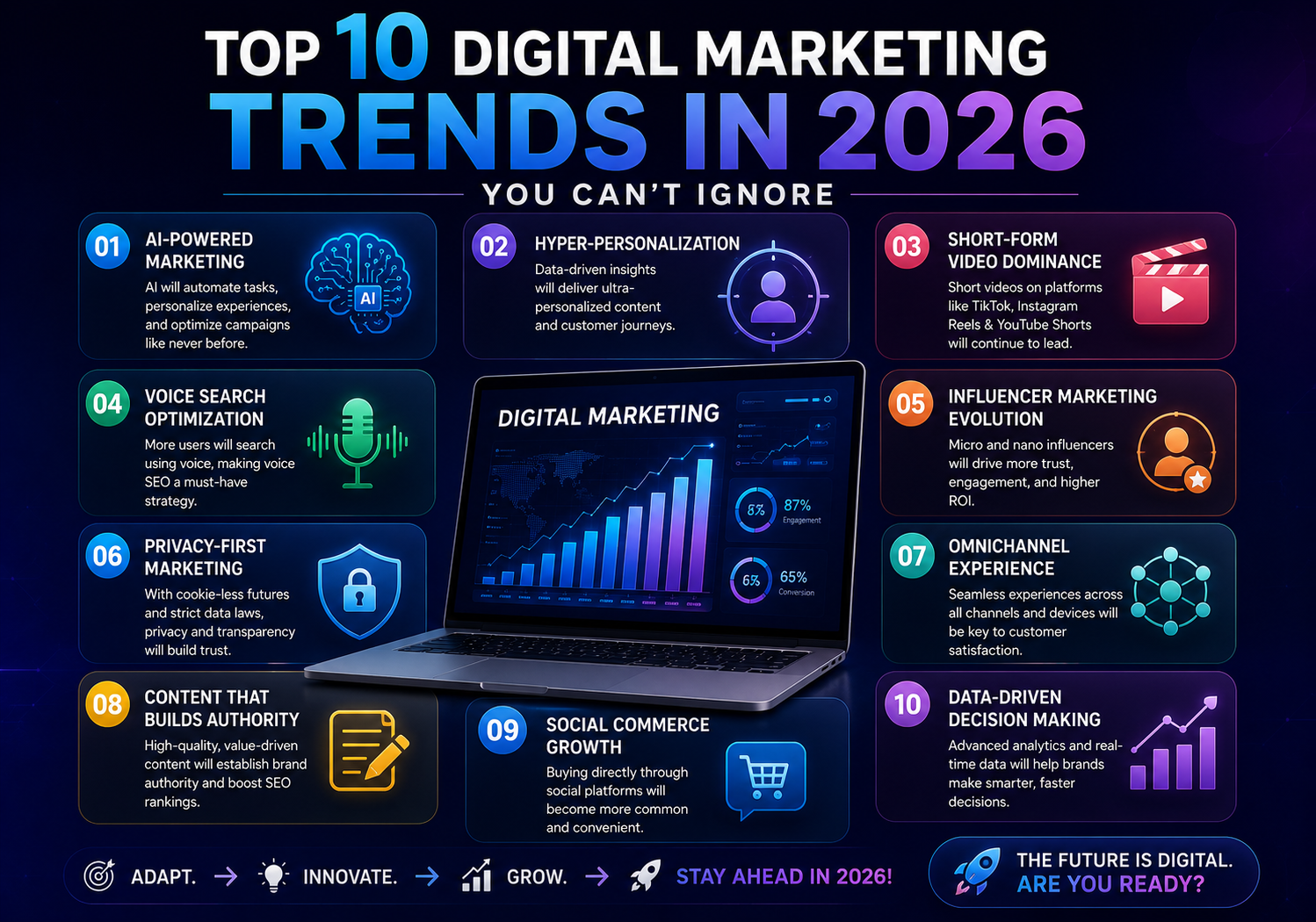 Top 10 digital marketing trends in 2026 including AI marketing, hyper-personalisation, short-form video, voice search, influencer marketing, privacy-first marketing and social commerce